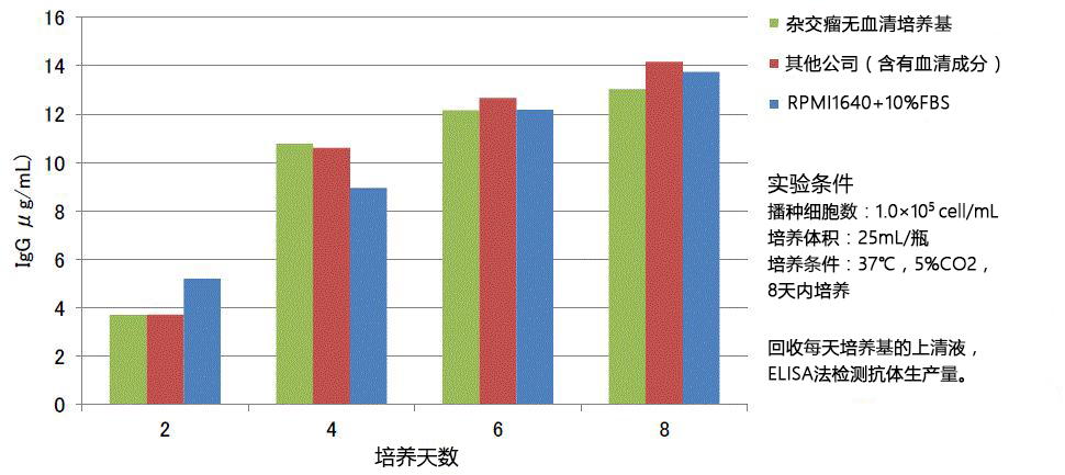 杂交瘤无血清培养基                              Hybridoma Serum-Free Medium