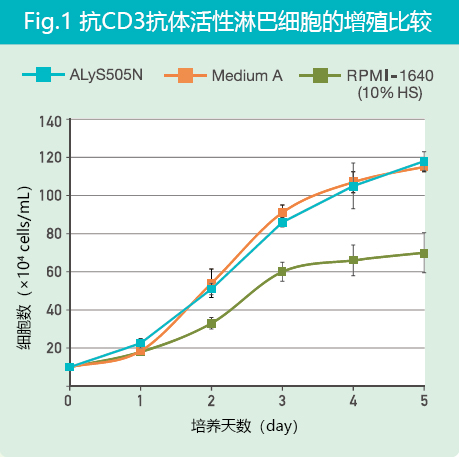 免疫细胞治疗研究用无血清培养液                              ALyS™ 505N