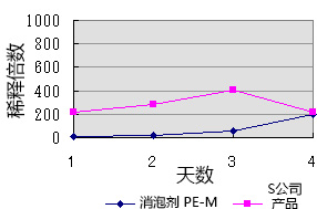 消泡剂 SI，PE-H，PE-M，PE-L                              Antifoam SI，PE-H，PE-M，PE-L