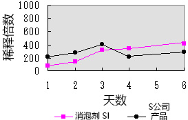 消泡剂 SI，PE-H，PE-M，PE-L                              Antifoam SI，PE-H，PE-M，PE-L