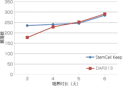 适用于灵长类 ES/iPS 细胞的玻璃化冻存液                              StemCell Keep