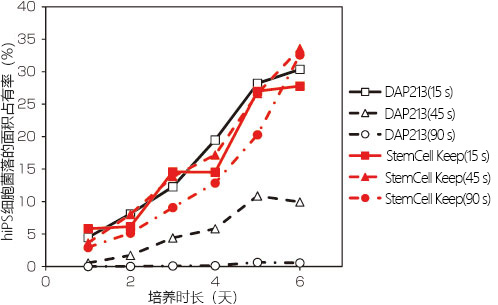 适用于灵长类 ES/iPS 细胞的玻璃化冻存液                              StemCell Keep