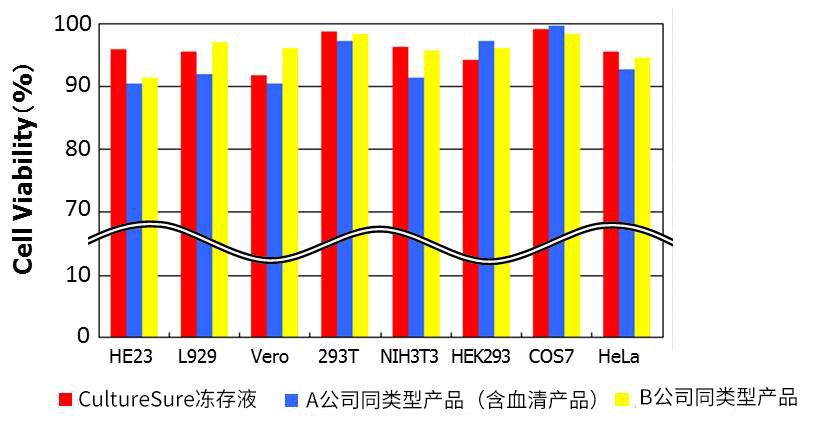 CultureSure™ 无血清细胞冻存液                              通用动物细胞的冻存液