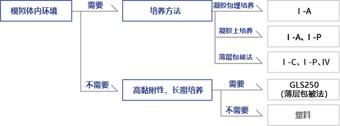 Cellmatrix® 系列产品                              细胞培养用胶原蛋白