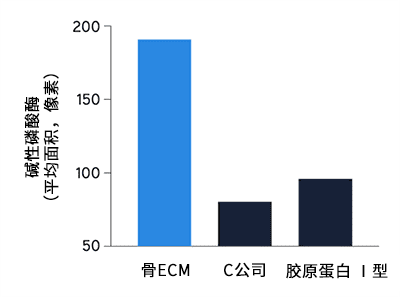 Xylyx TissueSpec™ ECM水凝胶（3D）                              近似体内环境的细胞培养模型