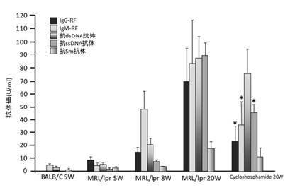 LBIS® 抗dsDNA抗体检测用ELISA Kit                              LBIS® 自我免疫疾病 肾病研究