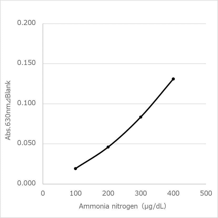 生化检测用试剂盒 LabAssay™ 系列