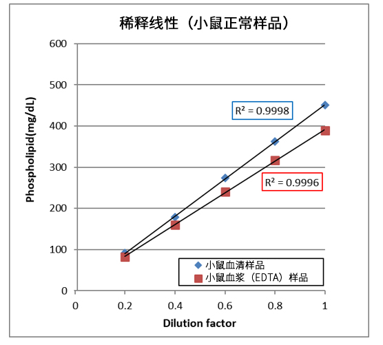 LabAssay™ Phospholipid                              LabAssay™ 磷脂检测试剂盒