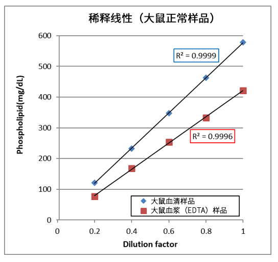 LabAssay™ Phospholipid                              LabAssay™ 磷脂检测试剂盒