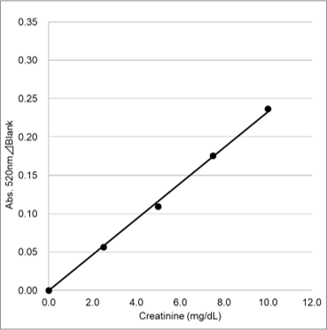 LabAssay™ Creatinine                              LabAssay™ 肌酐检测试剂盒