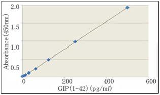 活性肠促胰岛素GIP 特异性检测试剂盒                              Mouse GIP(Active) ELISA Kit Wako