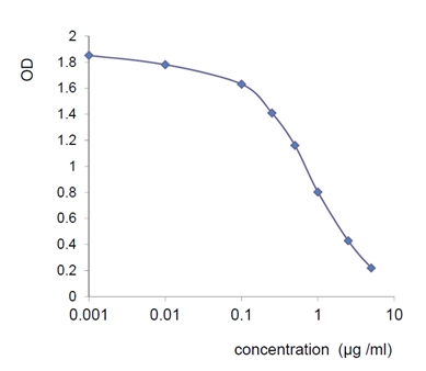 新型瘦素竞争ELISA试剂盒                              Irisin Competitive ELISA Kit