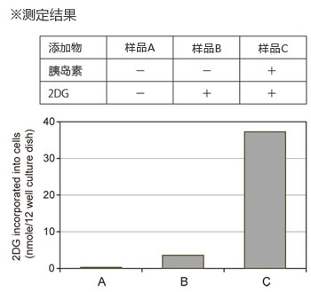 细胞葡萄糖摄取检测试剂盒                              Glucose Cellular Uptake Measurement Kit