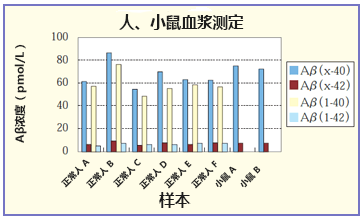 β-Amyloid ELISA 试剂盒                              β-Amyloid ELISA kit