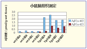 β-Amyloid ELISA 试剂盒                              β-Amyloid ELISA kit