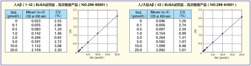 β-Amyloid ELISA 试剂盒                              β-Amyloid ELISA kit