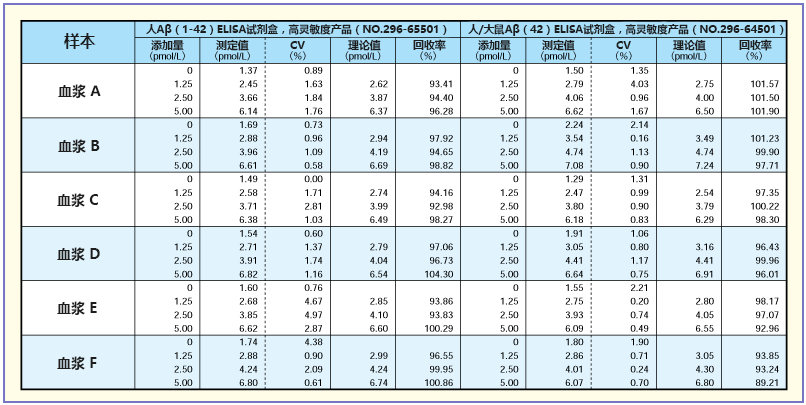 β-Amyloid ELISA 试剂盒                              β-Amyloid ELISA kit