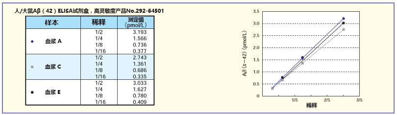 β-Amyloid ELISA 试剂盒                              β-Amyloid ELISA kit