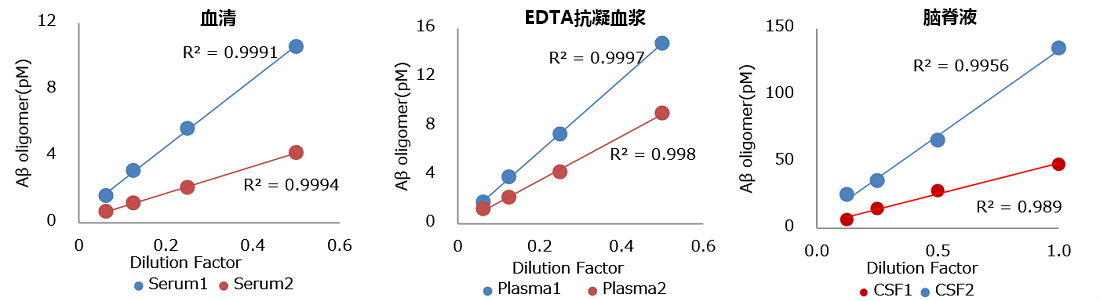 高分子β-淀粉样蛋白寡聚体ELISA试剂盒Wako Ver.2                              High Molecular Amyloid β Oligomer ELISA Kit Wako Ver.2