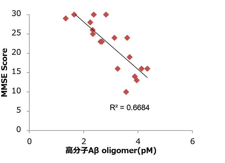 高分子β-淀粉样蛋白寡聚体ELISA试剂盒Wako Ver.2                              High Molecular Amyloid β Oligomer ELISA Kit Wako Ver.2