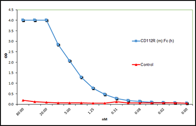 CD112R（小鼠）：Fc（人）（重组）                              CD112R (mouse):Fc (human) (rec.)