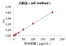 蛋白质快速测定试剂盒Wako II                              Protein Assay Rapid Kit Wako II