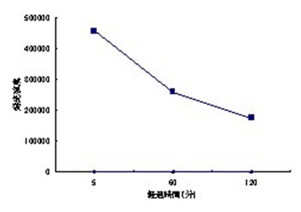 免疫印迹用化学发光试剂 ImmunoStar® 系列