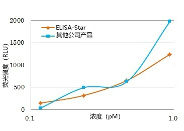 ELISA-Star™                              过氧化物酶化学发光底物