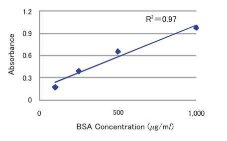 蛋白质检测Bradford试剂                              Protein Assay Bradford Reagent