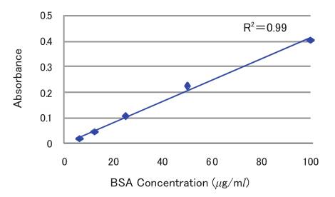 蛋白质检测Bradford试剂                              Protein Assay Bradford Reagent