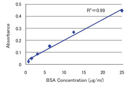 蛋白质检测Bradford试剂                              Protein Assay Bradford Reagent