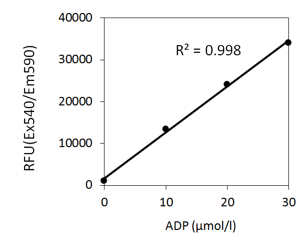 Fluorospark® 激酶/ADP 多重-检测试剂盒                               Fluorospark® Kinase/ADP Multi-Assay Kit