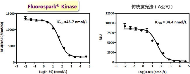 Fluorospark® 激酶/ADP 多重-检测试剂盒                               Fluorospark® Kinase/ADP Multi-Assay Kit