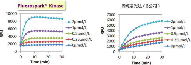 Fluorospark® 激酶/ADP 多重-检测试剂盒                               Fluorospark® Kinase/ADP Multi-Assay Kit