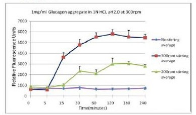 PROTEOSTAT® 蛋白聚集检测                              PROTEOSTAT® Protein aggregation assay