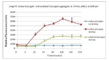 PROTEOSTAT® 蛋白聚集检测                              PROTEOSTAT® Protein aggregation assay