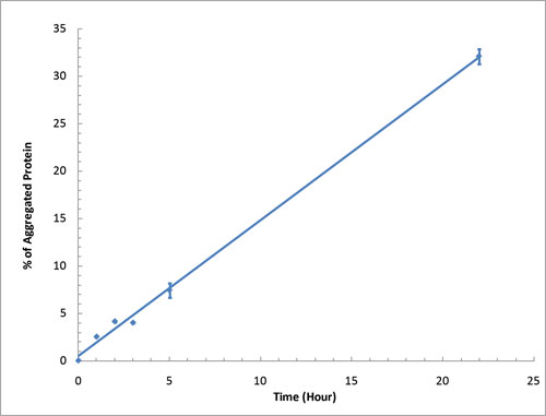 PROTEOSTAT® 蛋白聚集检测                              PROTEOSTAT® Protein aggregation assay