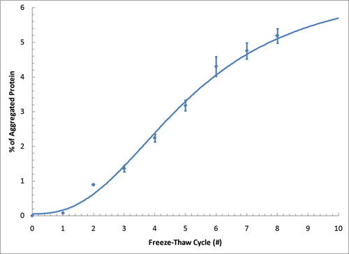 PROTEOSTAT® 蛋白聚集检测                              PROTEOSTAT® Protein aggregation assay