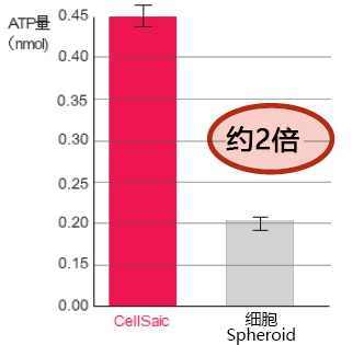 Cellnest μ-piece                              由人I型胶原蛋白重组多肽形成的新型细胞支架