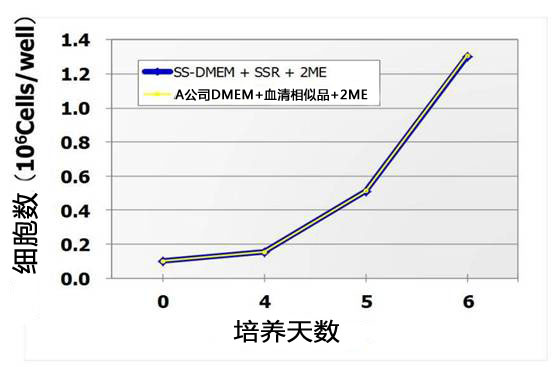 ES细胞・iPS细胞培养用血清代替品                              StemSure® Serum Replacement
