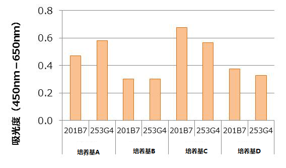 人ES/iPS 细胞检测试剂盒                              Human ES/iPS Cell Monitoring Kit