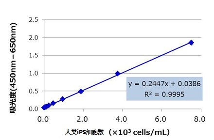 人ES/iPS 细胞检测试剂盒                              Human ES/iPS Cell Monitoring Kit