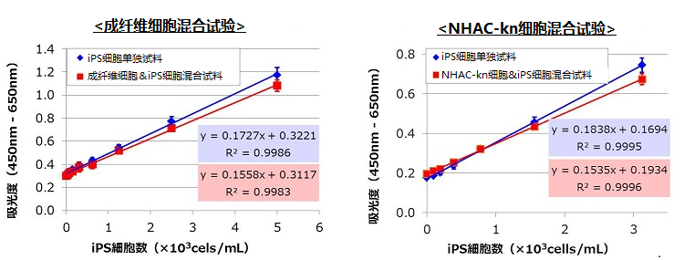 人ES/iPS 细胞检测试剂盒                              Human ES/iPS Cell Monitoring Kit