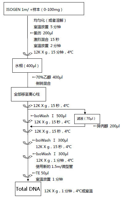 ISOGEN with Spin Column