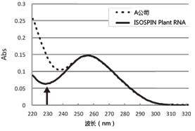 ISOSPIN Plant RNA                              从植物组织提取RNA试剂盒