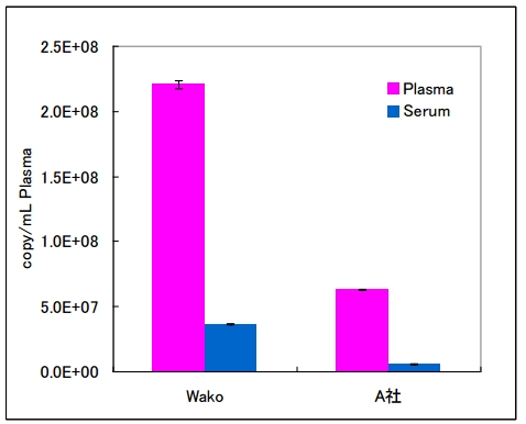 血清•血浆（Serum•Plasma）microRNA提取试剂盒                              microRNA Extractor(R) SP Kit