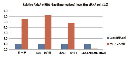 MagCapture™ microRNA分离试剂盒系列                              MagCapture™ microRNA Isolation Kit 系列