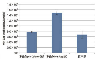 MagCapture™ microRNA分离试剂盒系列                              MagCapture™ microRNA Isolation Kit 系列