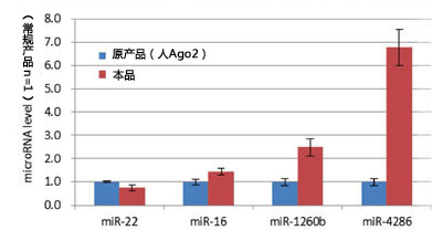 MagCapture™ microRNA分离试剂盒系列                              MagCapture™ microRNA Isolation Kit 系列