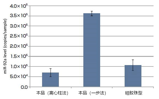 磁珠型microRNA分离试剂盒